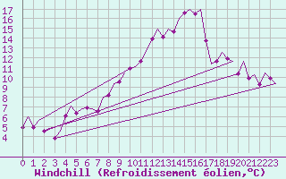Courbe du refroidissement olien pour Bonn (All)