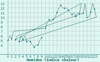 Courbe de l'humidex pour Asturias / Aviles