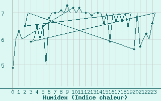 Courbe de l'humidex pour Platform F3-fb-1 Sea