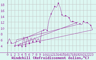 Courbe du refroidissement olien pour Asturias / Aviles