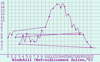 Courbe du refroidissement olien pour Cerklje Airport