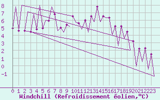 Courbe du refroidissement olien pour Huesca (Esp)