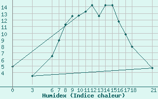 Courbe de l'humidex pour Kirsehir