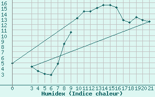 Courbe de l'humidex pour Ploce