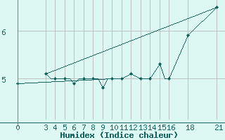 Courbe de l'humidex pour Vitebsk