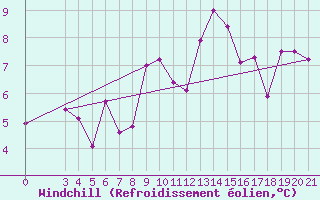 Courbe du refroidissement olien pour Zagreb / Gric