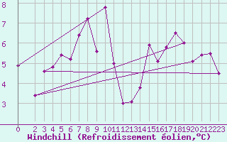 Courbe du refroidissement olien pour Prilep