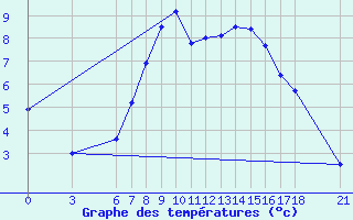 Courbe de tempratures pour Kirikkale