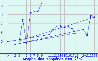 Courbe de tempratures pour Vogel