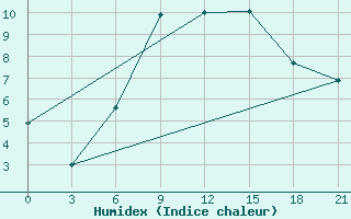 Courbe de l'humidex pour Chernihiv