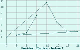 Courbe de l'humidex pour Akinci