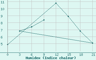 Courbe de l'humidex pour Iki-Burul