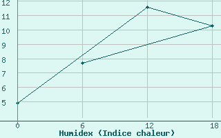 Courbe de l'humidex pour Moncegorsk