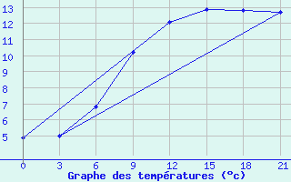 Courbe de tempratures pour Birzai