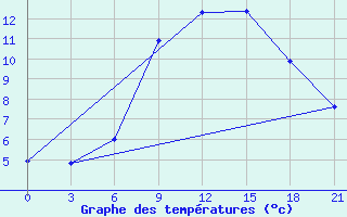 Courbe de tempratures pour Pinsk