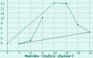 Courbe de l'humidex pour Bricany