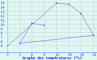 Courbe de tempratures pour Raznavolok