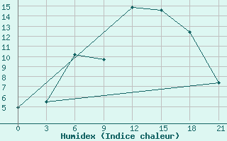 Courbe de l'humidex pour Raznavolok