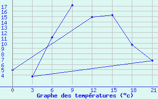 Courbe de tempratures pour Krasnaja Gora