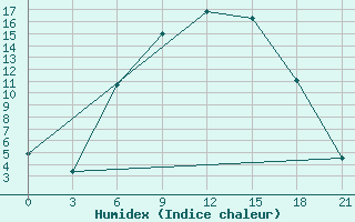 Courbe de l'humidex pour Bobruysr