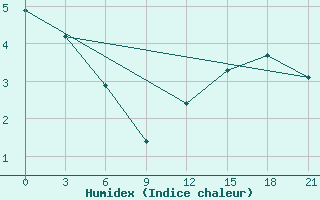 Courbe de l'humidex pour Pinsk