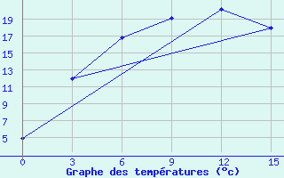 Courbe de tempratures pour Volodarskoe