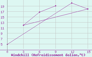 Courbe du refroidissement olien pour Volodarskoe