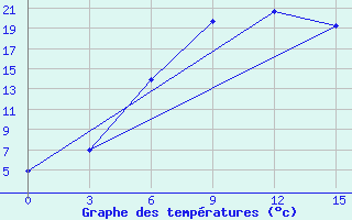 Courbe de tempratures pour Sakun