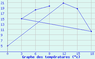 Courbe de tempratures pour Blacoveschenka