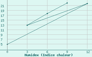 Courbe de l'humidex pour Tavria