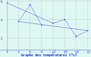 Courbe de tempratures pour Svitlovods