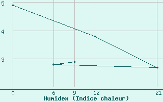 Courbe de l'humidex pour Kasserine