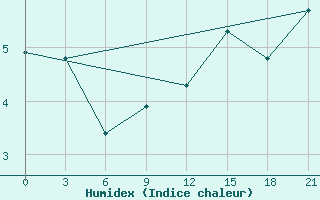 Courbe de l'humidex pour Klaipeda