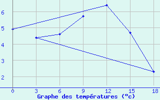 Courbe de tempratures pour Kovda