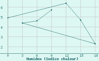 Courbe de l'humidex pour Kovda