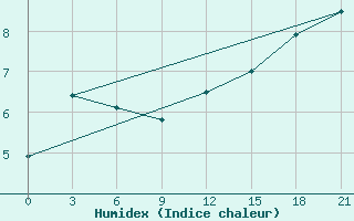 Courbe de l'humidex pour Sachs Harbour, N. W. T.