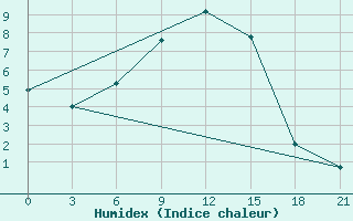 Courbe de l'humidex pour Tihvin