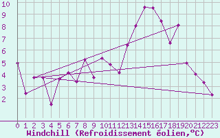 Courbe du refroidissement olien pour Embrun (05)