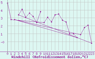 Courbe du refroidissement olien pour De Bilt (PB)