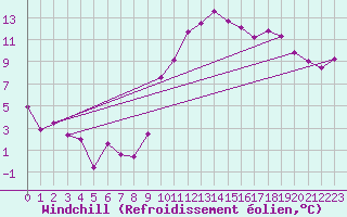 Courbe du refroidissement olien pour Annecy (74)