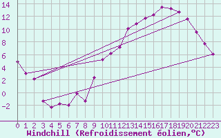 Courbe du refroidissement olien pour Blois (41)