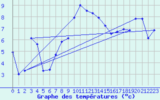 Courbe de tempratures pour Wolfsegg