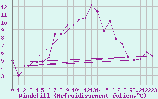 Courbe du refroidissement olien pour Skabu-Storslaen
