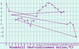 Courbe du refroidissement olien pour Casement Aerodrome