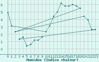 Courbe de l'humidex pour Mende - Chabrits (48)