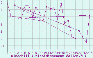 Courbe du refroidissement olien pour Brasov