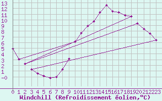 Courbe du refroidissement olien pour Roissy (95)
