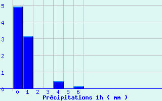 Diagramme des prcipitations pour Engins (38)