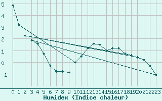 Courbe de l'humidex pour Semmering Pass