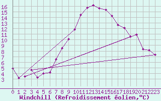 Courbe du refroidissement olien pour Vaduz